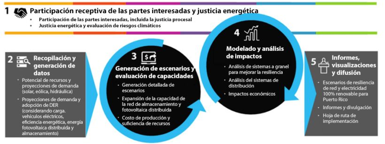 Actividades del Estudio PR100