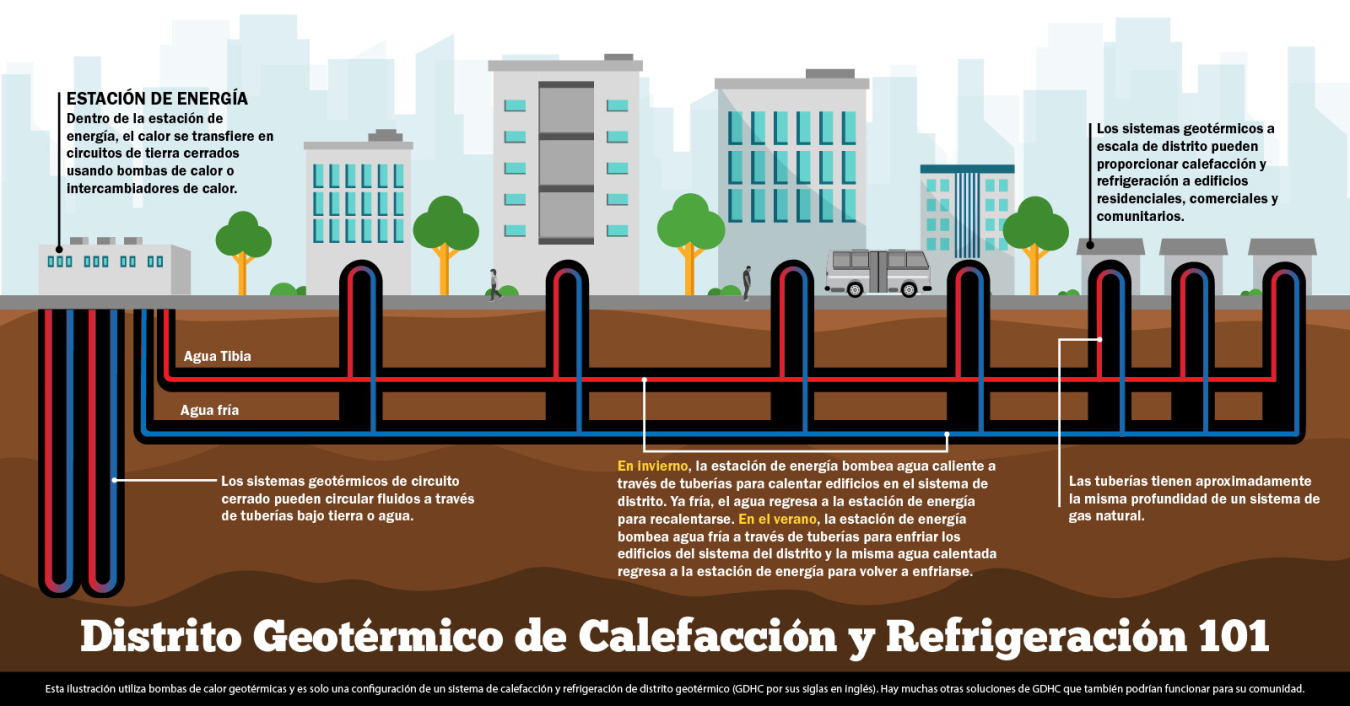 Las bombas de calor geotérmicas pueden adaptarse para satisfacer las necesidades de calefacción y refrigeración de toda una comunidad a través de una sola red, como se muestra en este gráfico (haga clic para ver una versión ampliada). Otras tecnologías de calefacción y refrigeración geotérmicas, como la calefacción urbana, también pueden usarse en un sistema comunitario.