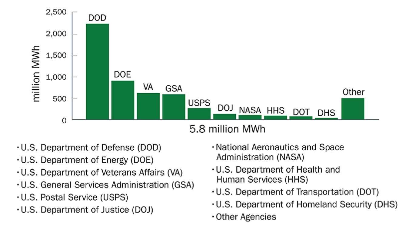 A vertical bar graph illustrating the use of renewable electricity by federal agency in fiscal year 2022.