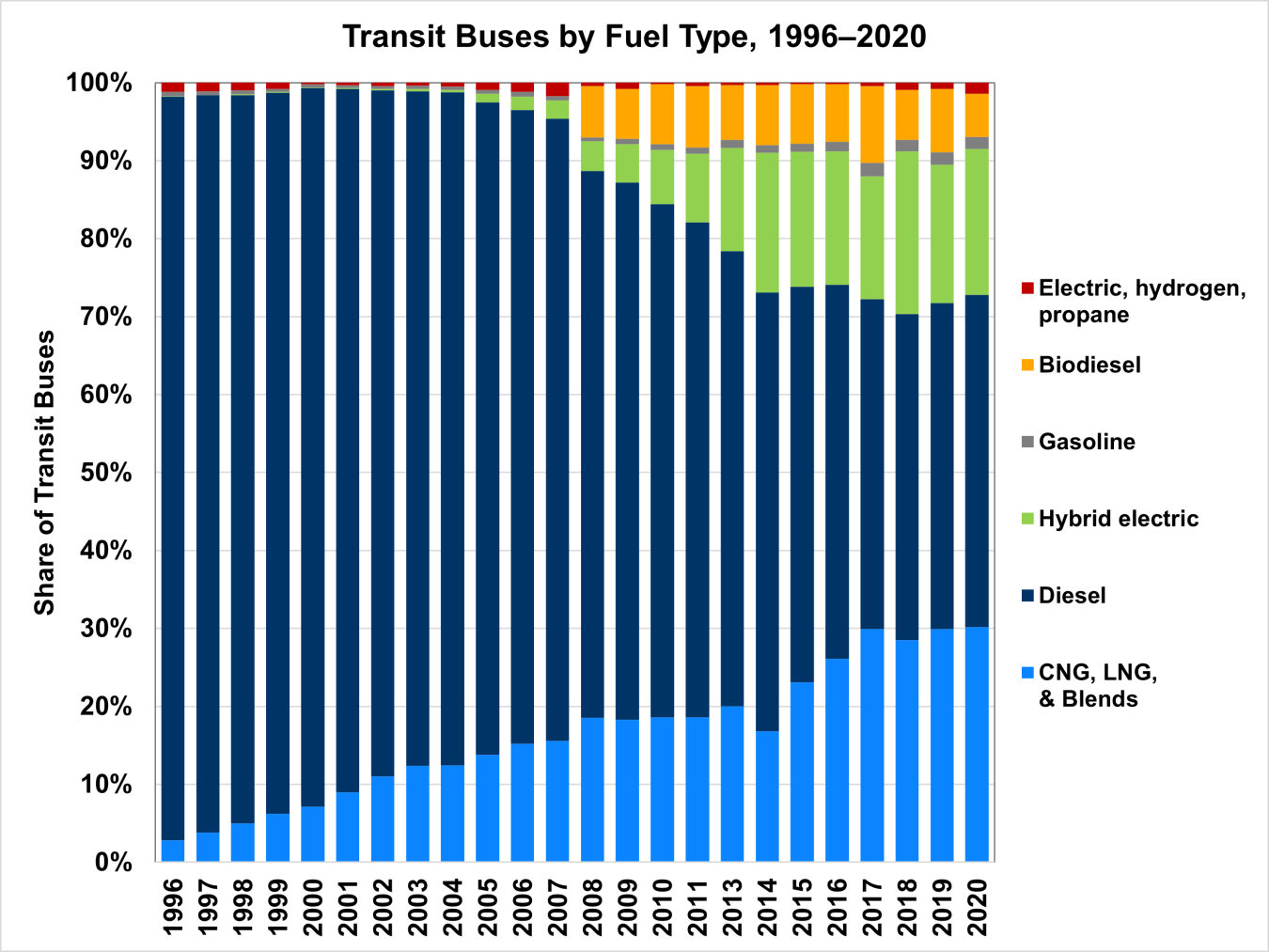 Transit Buses by Fuel Type, 1996-2020