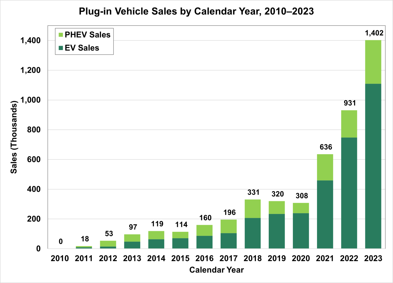 Plug-in Vehicle Sales by Calendar Year, 2010-2023