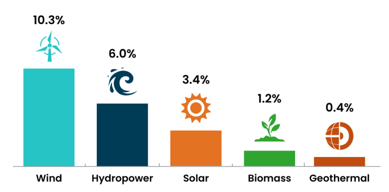 Renewable Energy Share of Total U.S. Electricity Production in 2022. 10.3% wind, 6.0% hydropower, 3.4% solar, 1.2% biomass, 0.4% geothermal.