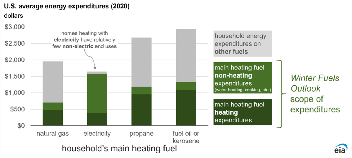 U.S. Average Energy Expenditures (2020)