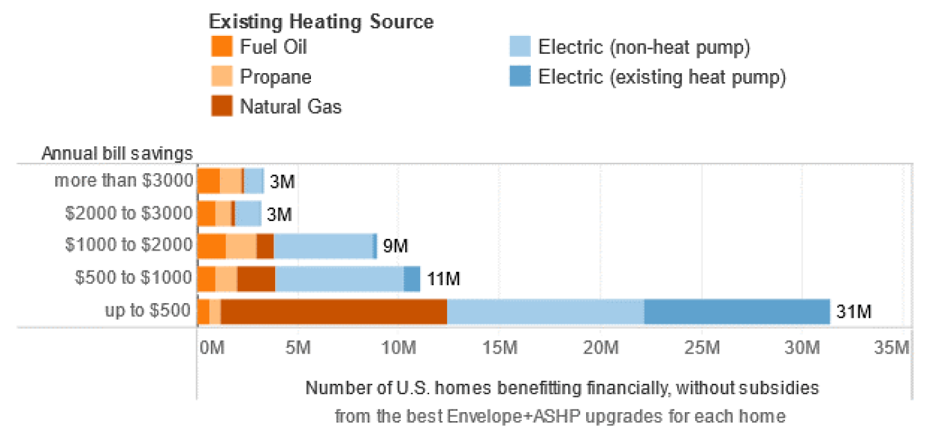 How much can different kinds of homes save with the right heat pump and envelope upgrade?