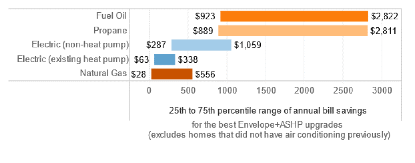 How much in utility bill savings is common with the right heat pump and envelope upgrades?