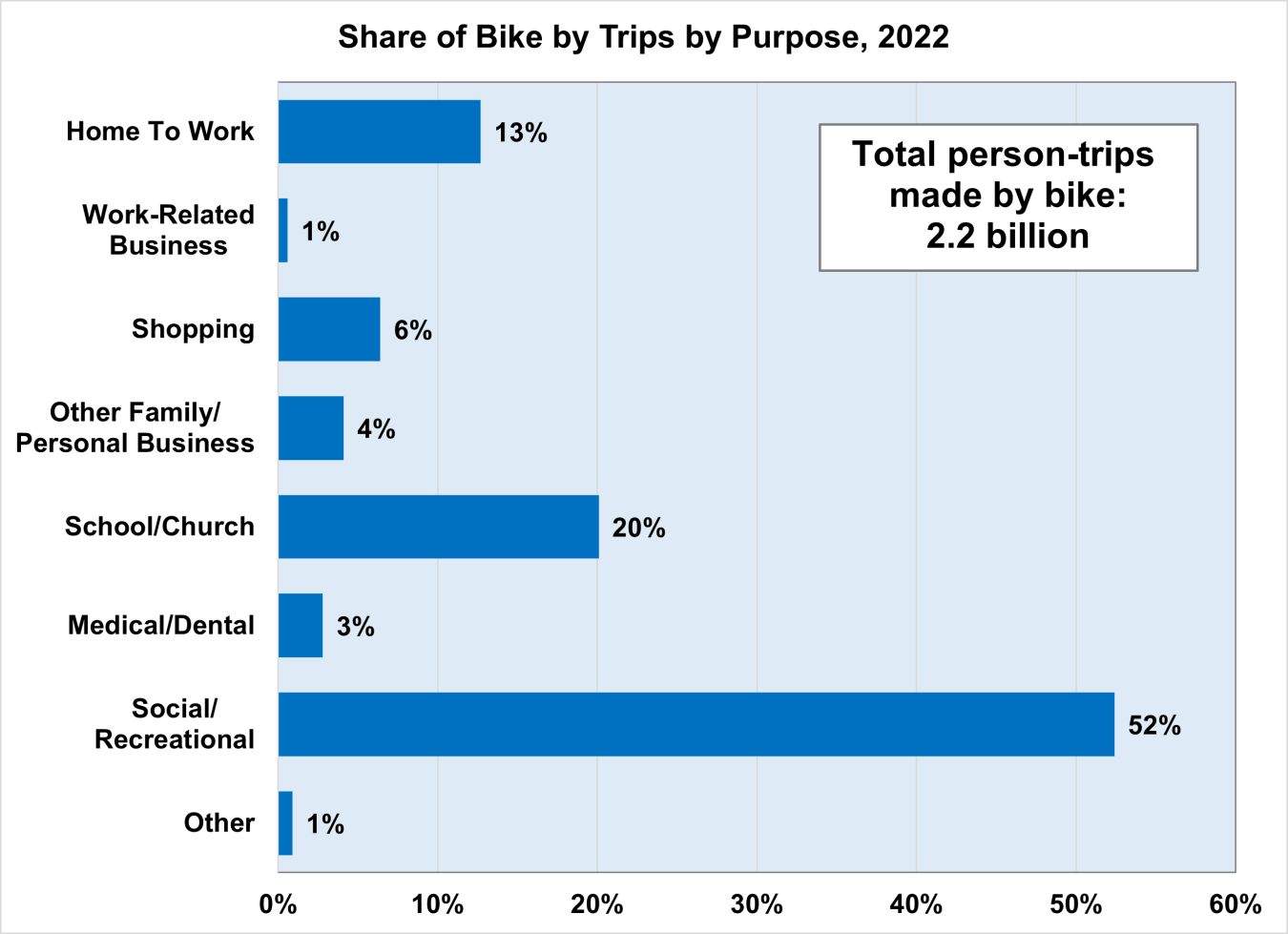 Share of Bike by Trips by Purpose, 2022