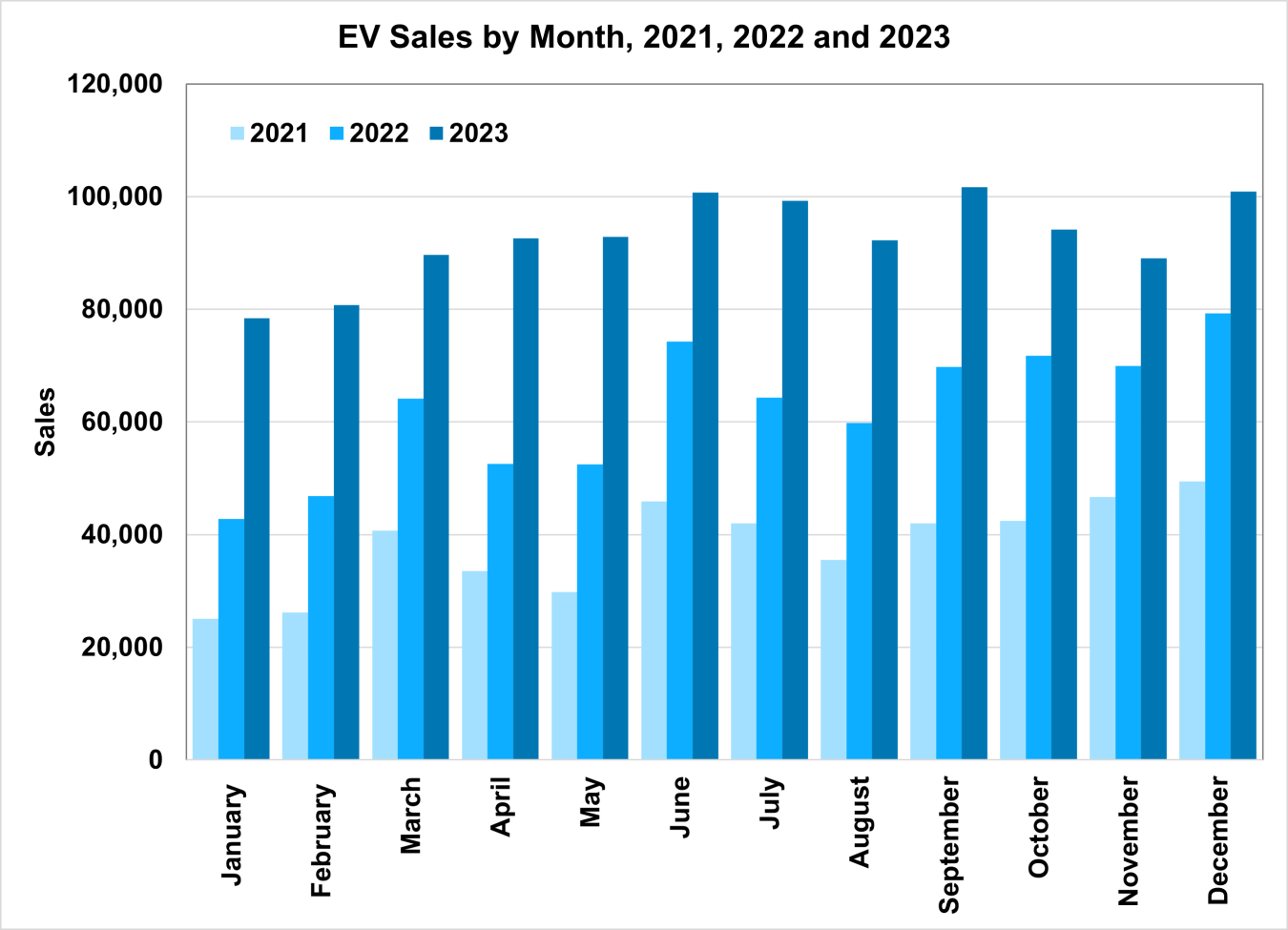 EV Sales by Month, 2021, 2022 and 2023