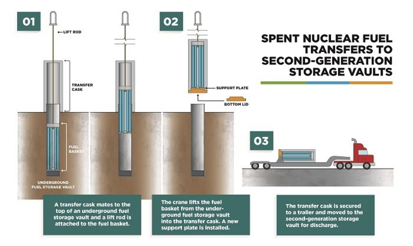 Graphic explaining spent nuclear fuel transfers to second-generation storage vaults