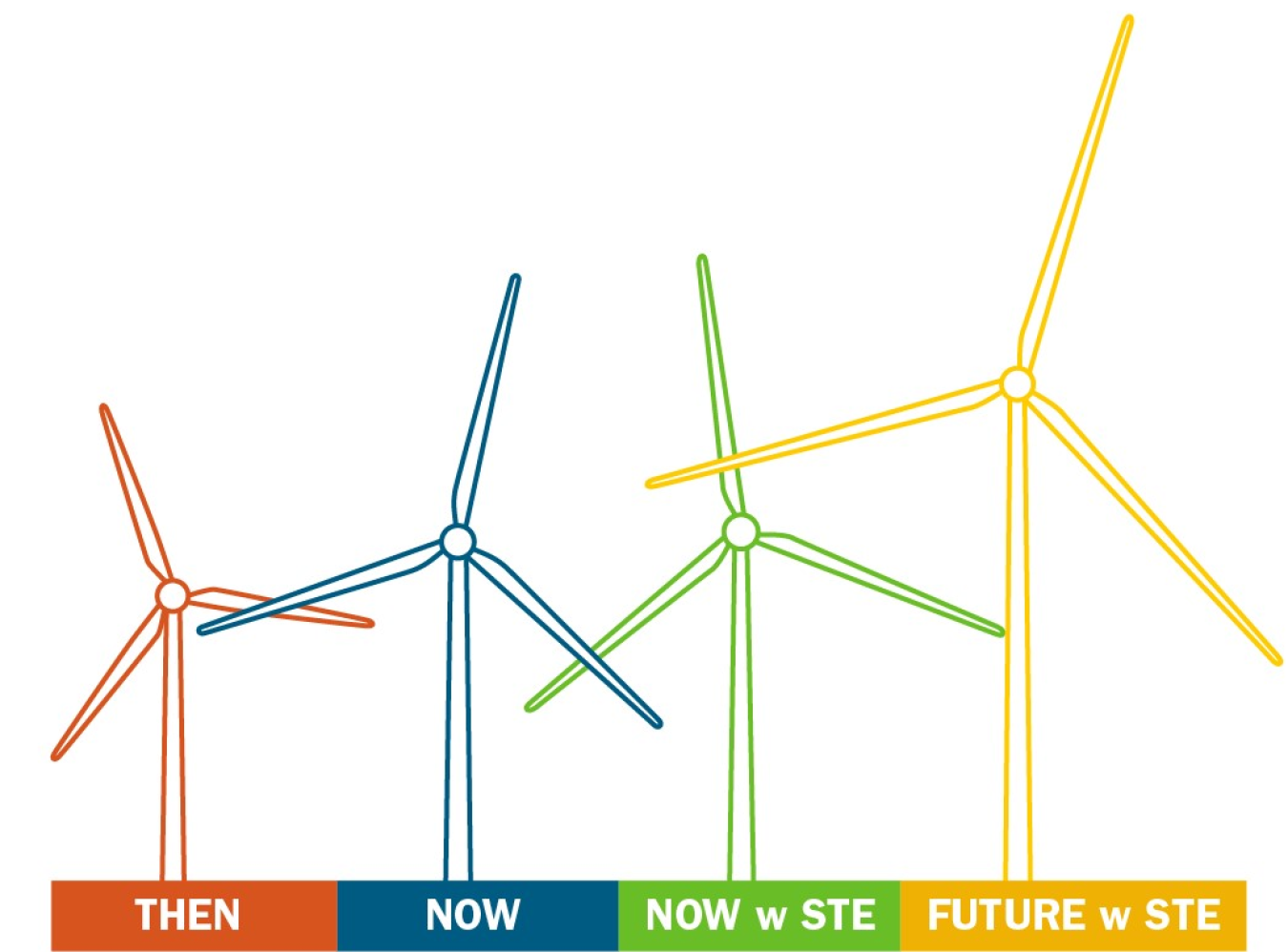 Illustration of four turbines increasing in size. First is labeled "Then", second is labeled "Now", third is labeled "Now w STE", and fourth is labeled "Future w STE". 