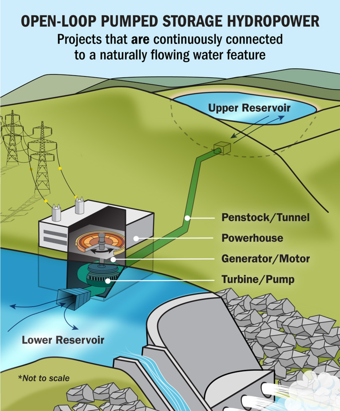 A chart showing a open-loop pumped storage hydropower system. From top, water sits in an upper reservoir, then travels through a penstock or tunnel into a powerhouse. It passes through a generator/motor, then through a turbine/pump into a lower reservoir