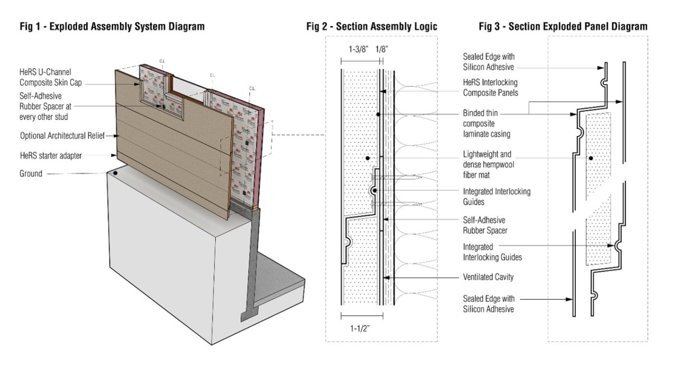 Diagram: Hemp Retrofit SIPS (HeRS) : Hemp-based Insulated Siding for Residential Retrofit Applications.