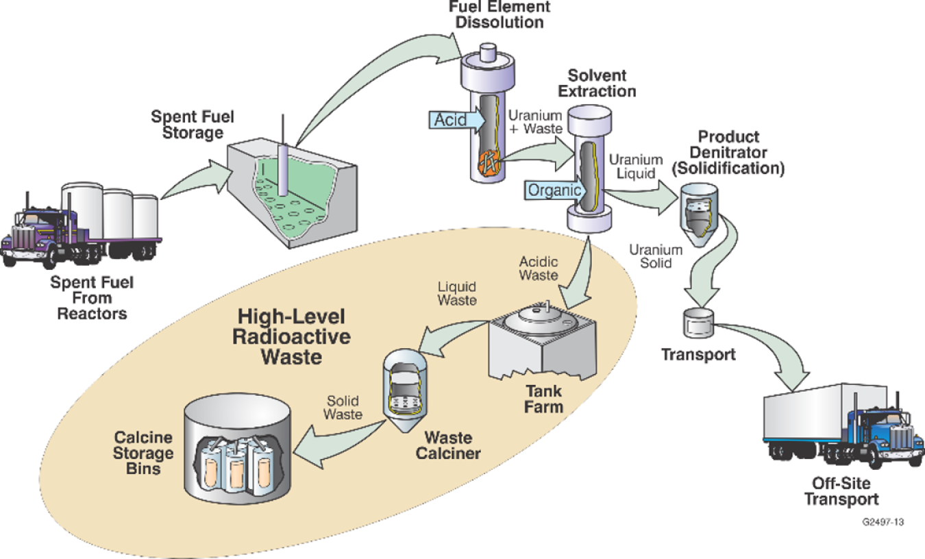 Illustration showing spent fuel processing and disposition