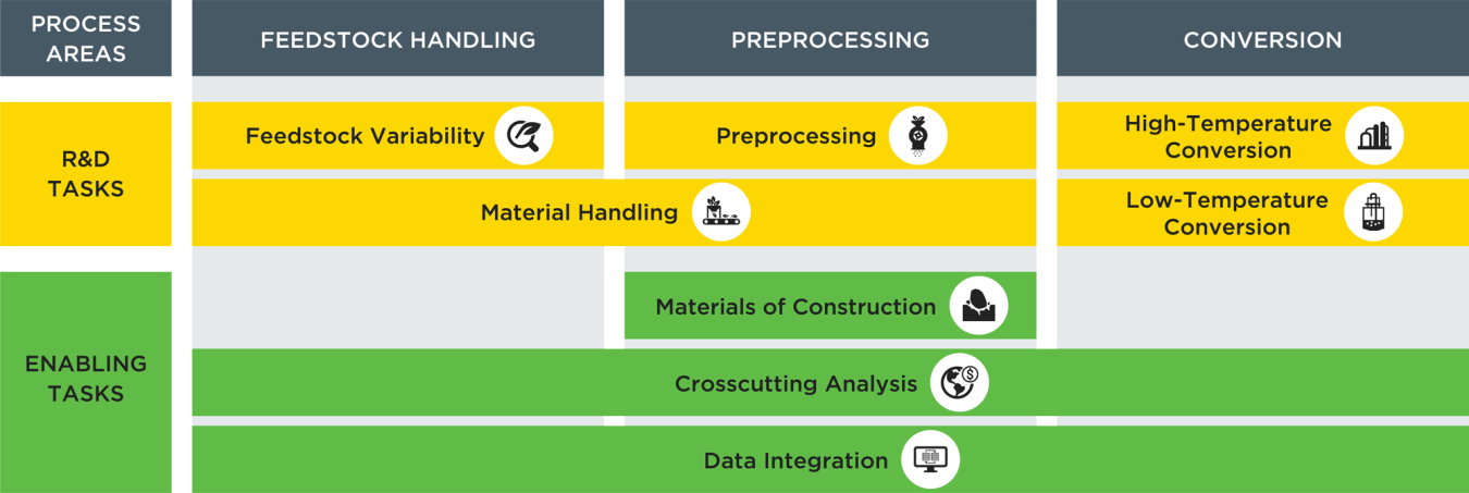 a graphic showing the process areas of the FCIC program