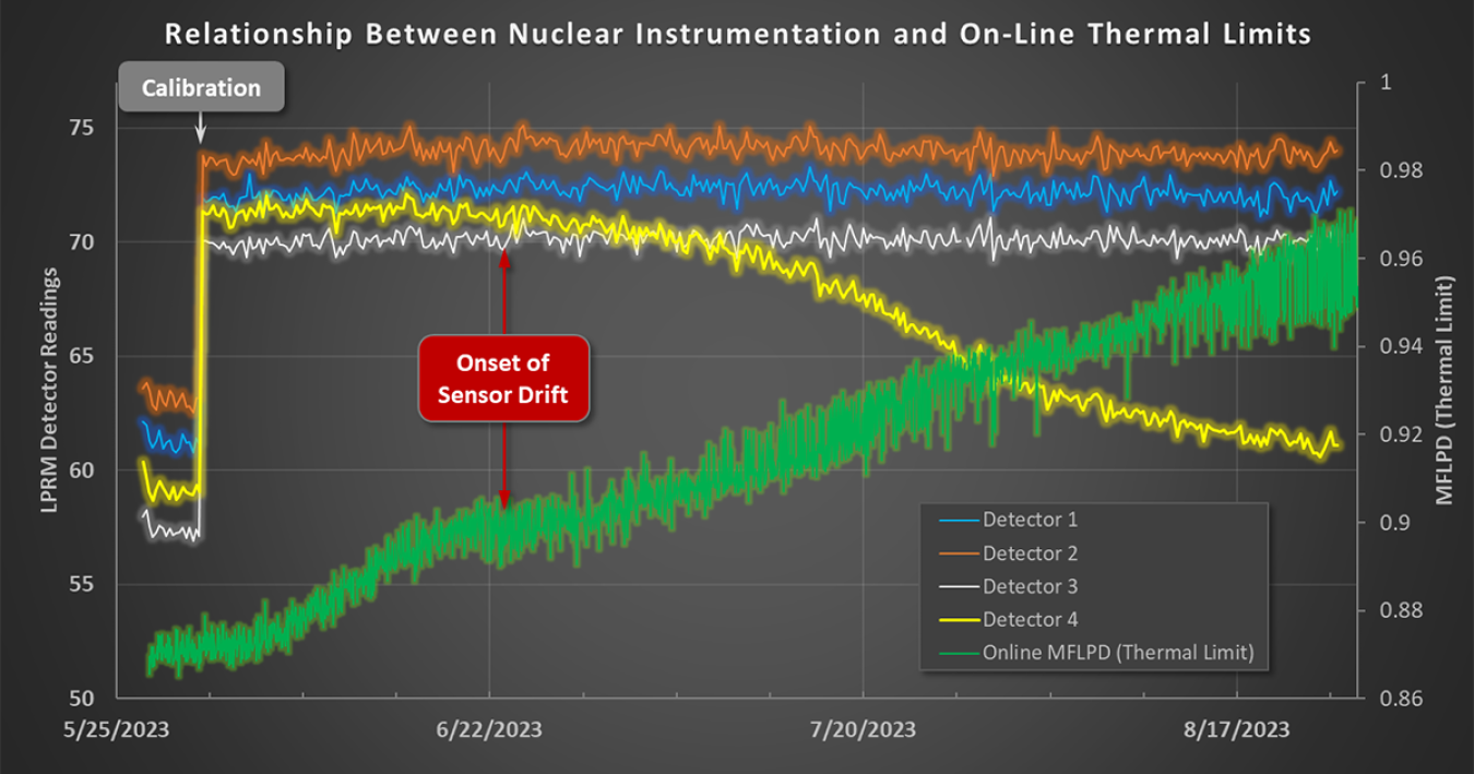 Graph of nuclear power plant thermal limit sensor data