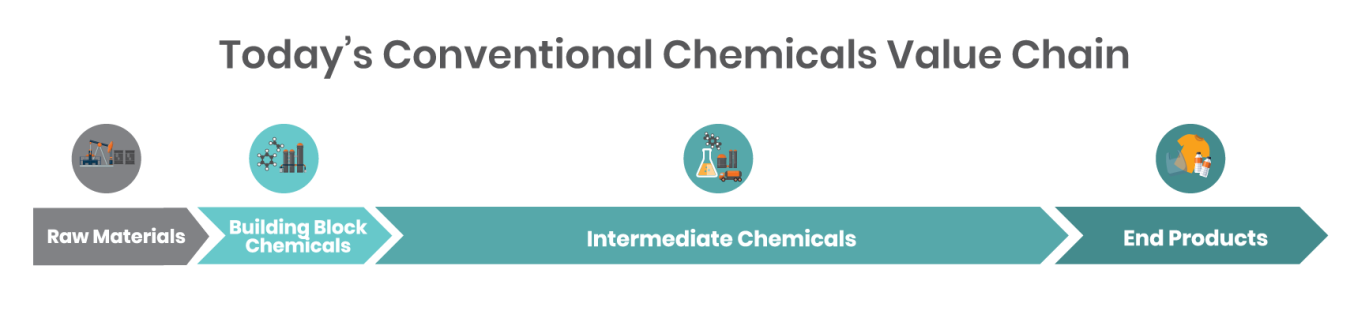 Labeled arrows pointing from raw materials to building block chemicals to intermediate chemicals to end products