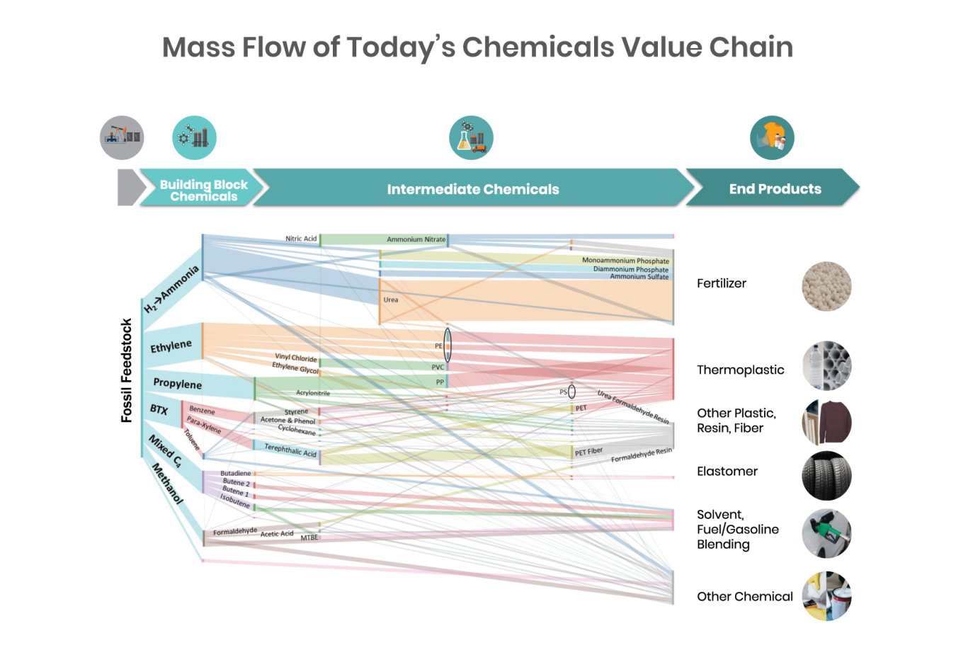 A Senkey diagram of fossil fuelstock building block chemicals pointing to various intermediate chemicals and end products