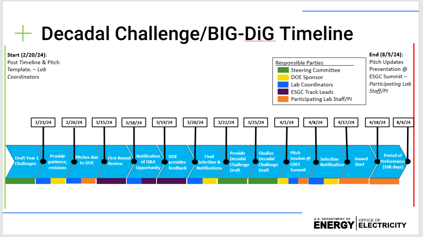 A timeline of the Decadal Challenge in blue with dates in boxes pointing to the milestone in the timeline. 