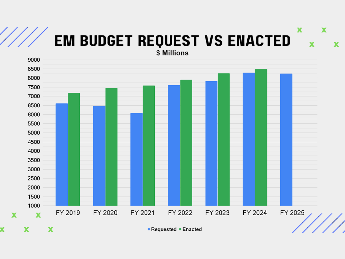 EM Budget Request vs. Enacted 