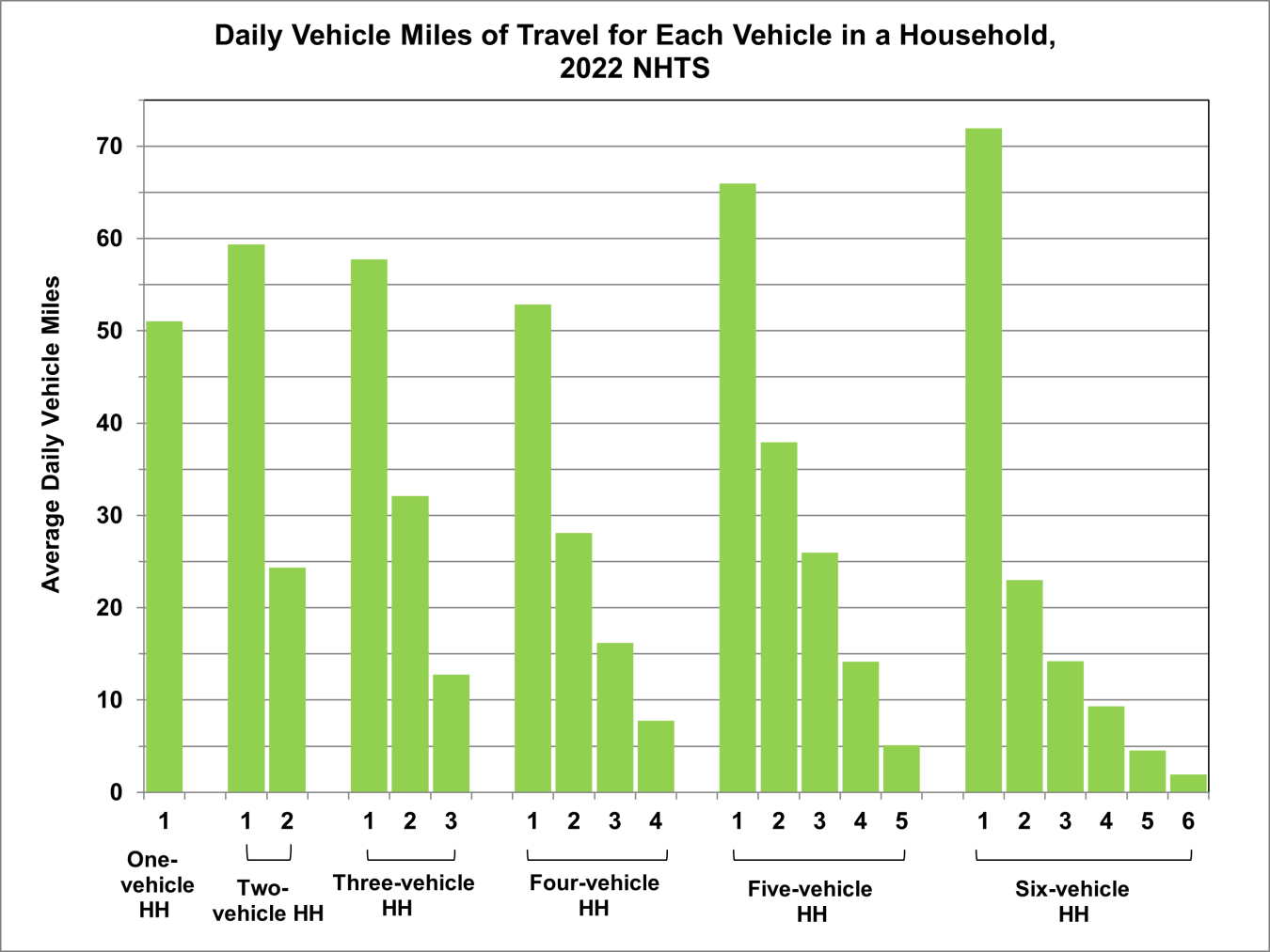 Daily Vehicle Miles of Travel for Each Vehicle in a Household, 2022 NHTS