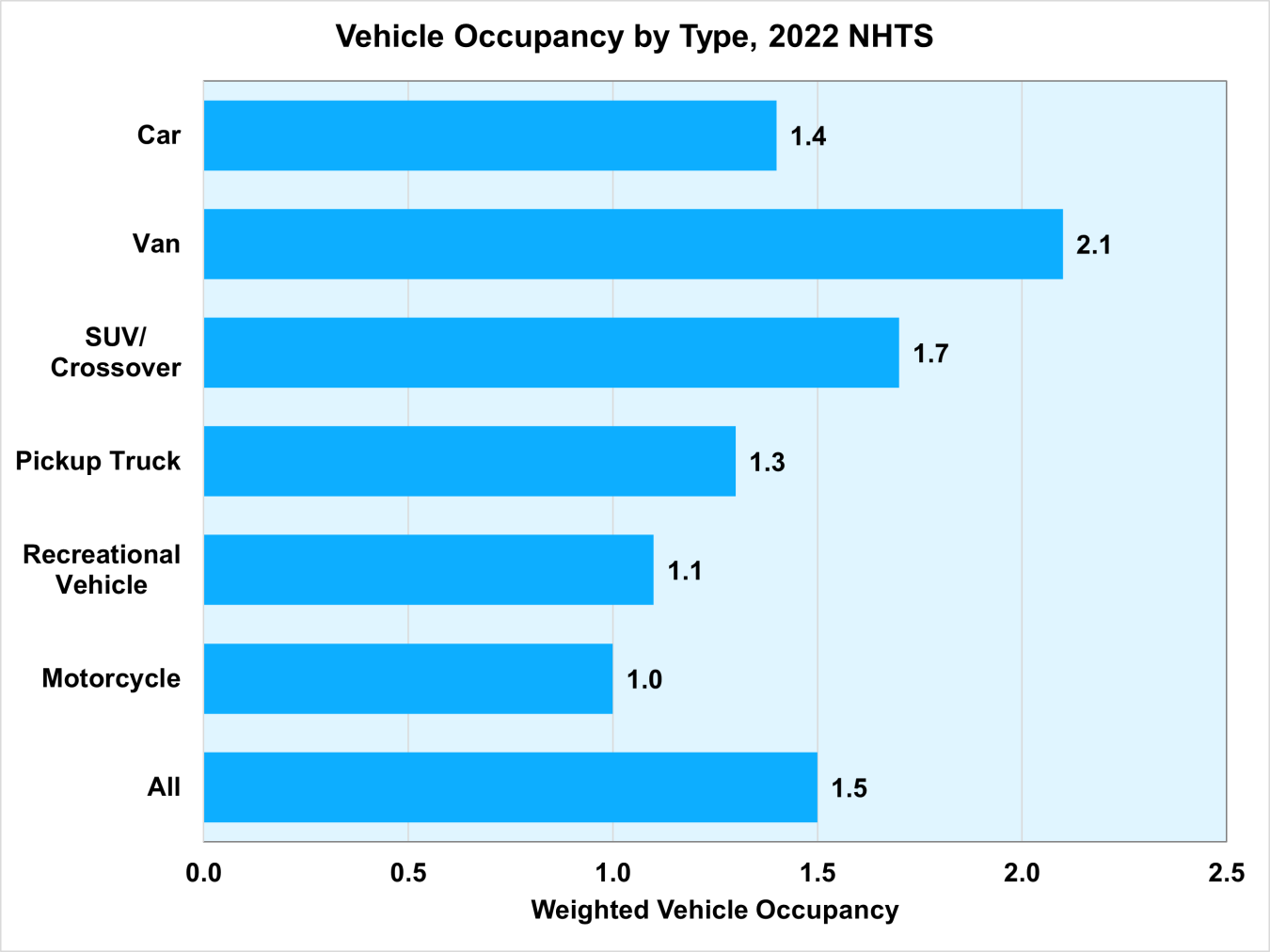 Vehicle Occupancy by Type, 2022 NHTS