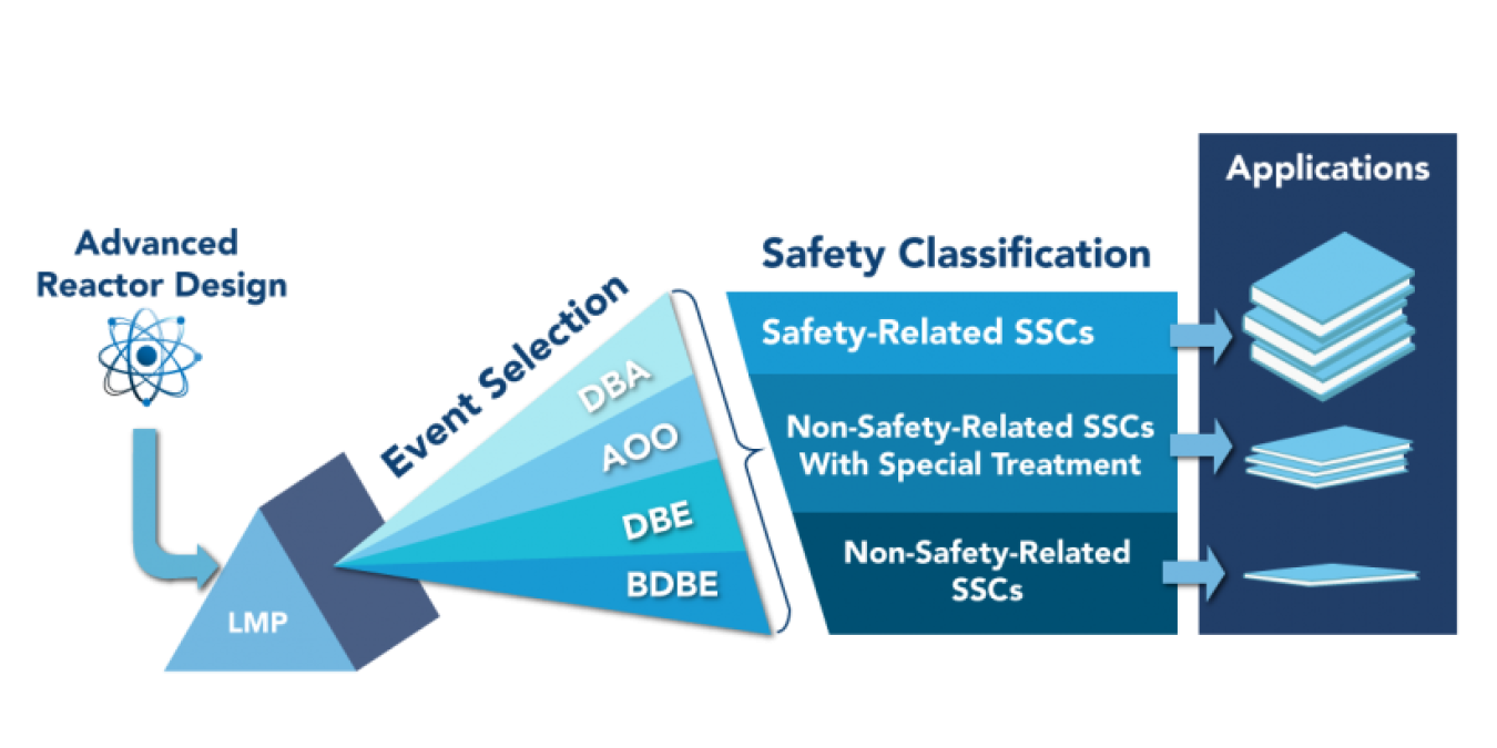 Diagram of licensing modernization project.