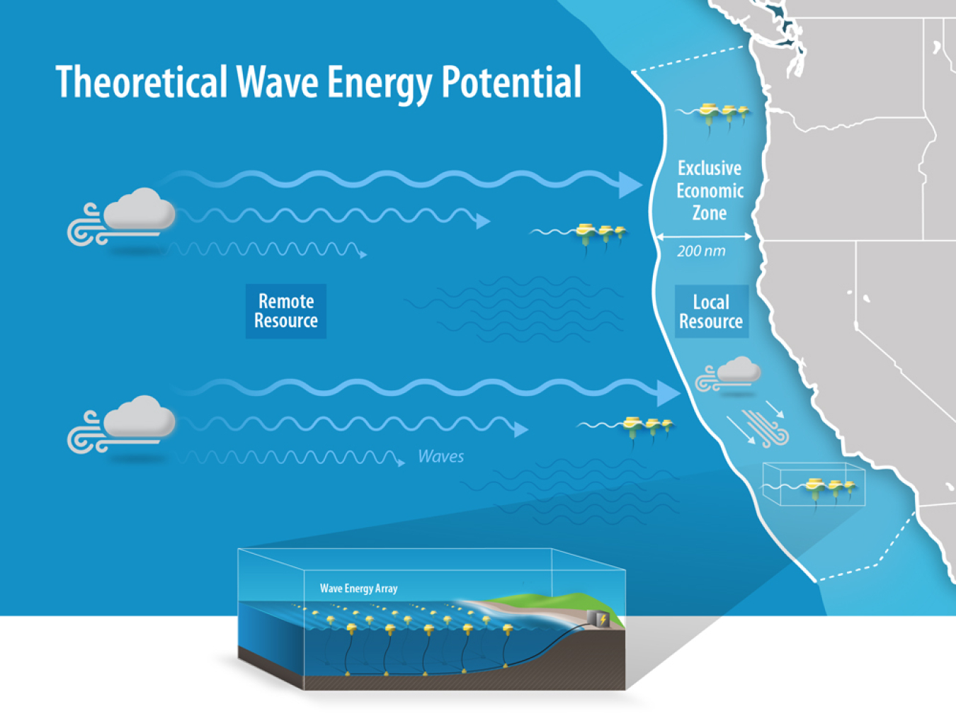 The graphic is titled "Theoretical Wave Energy Potential." It shows the Pacific Ocean and a portion of the West Coast of the United States. Arrows show the movement of water toward the land and down the coast. 