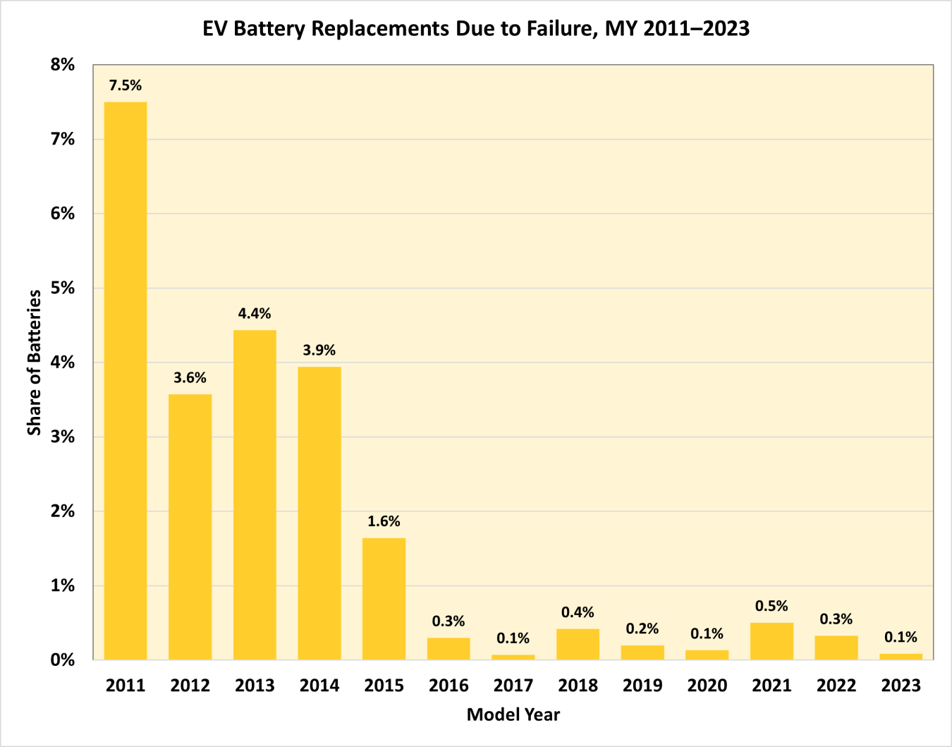 EV Battery Replacements Due to Failure, MY 2011-2023