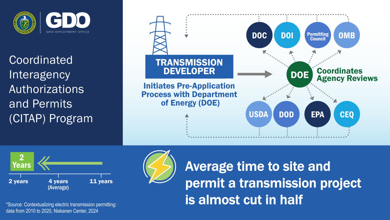 An infographic that has a transmission developer who initaties the pre-application process with the U.S. Department of Energy (DOE). Nine federal agencies coordinate with DOE coordinating agency reviews. The average time to site and permit a transmission project is almost cut in half with a new two-year deadline, four years as the average, and 11 years as the estimated time.