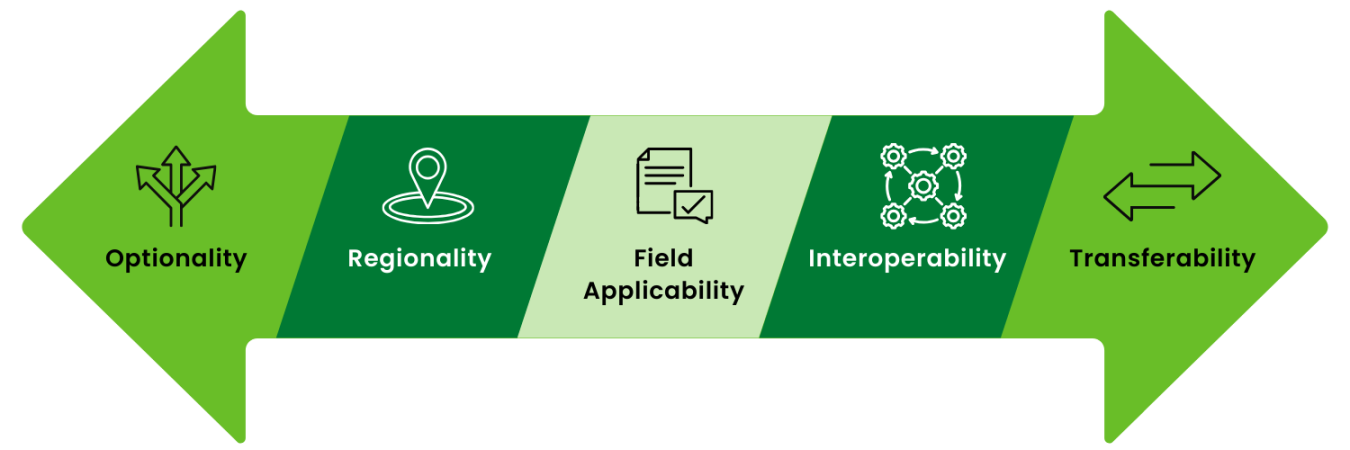 A double-sided arrow pointing both left and right, with several logos embedded in it for different principles: optionality, regionality, field applicability, interoperability, transferability