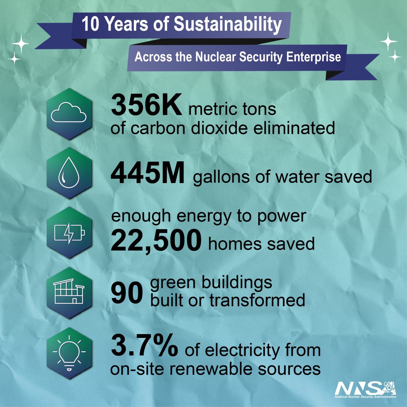 "10 Years of Sustainability. 365K metric tons of carbon dioxide eliminated. 445M gallons of water saved. Enough energy to power 22,500 homes saved. 90 green buildings built or transformed. 3.7% of electricity from on-site renewable sources."