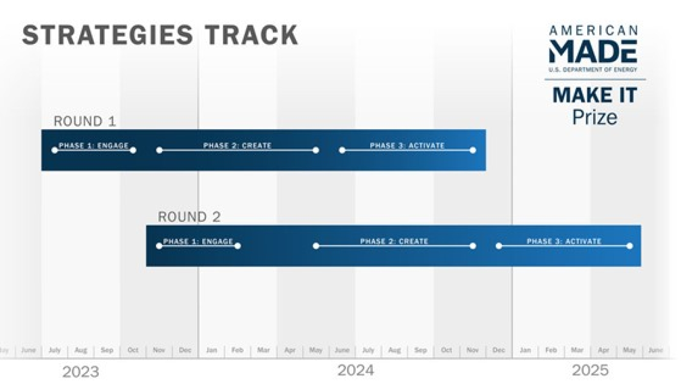 MAKE IT Prize Strategies Track