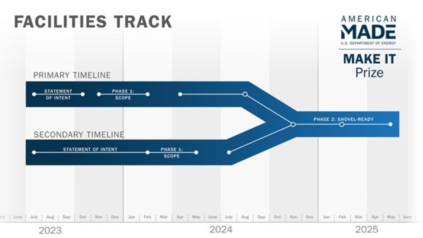 MAKE IT PRize Faculties Track