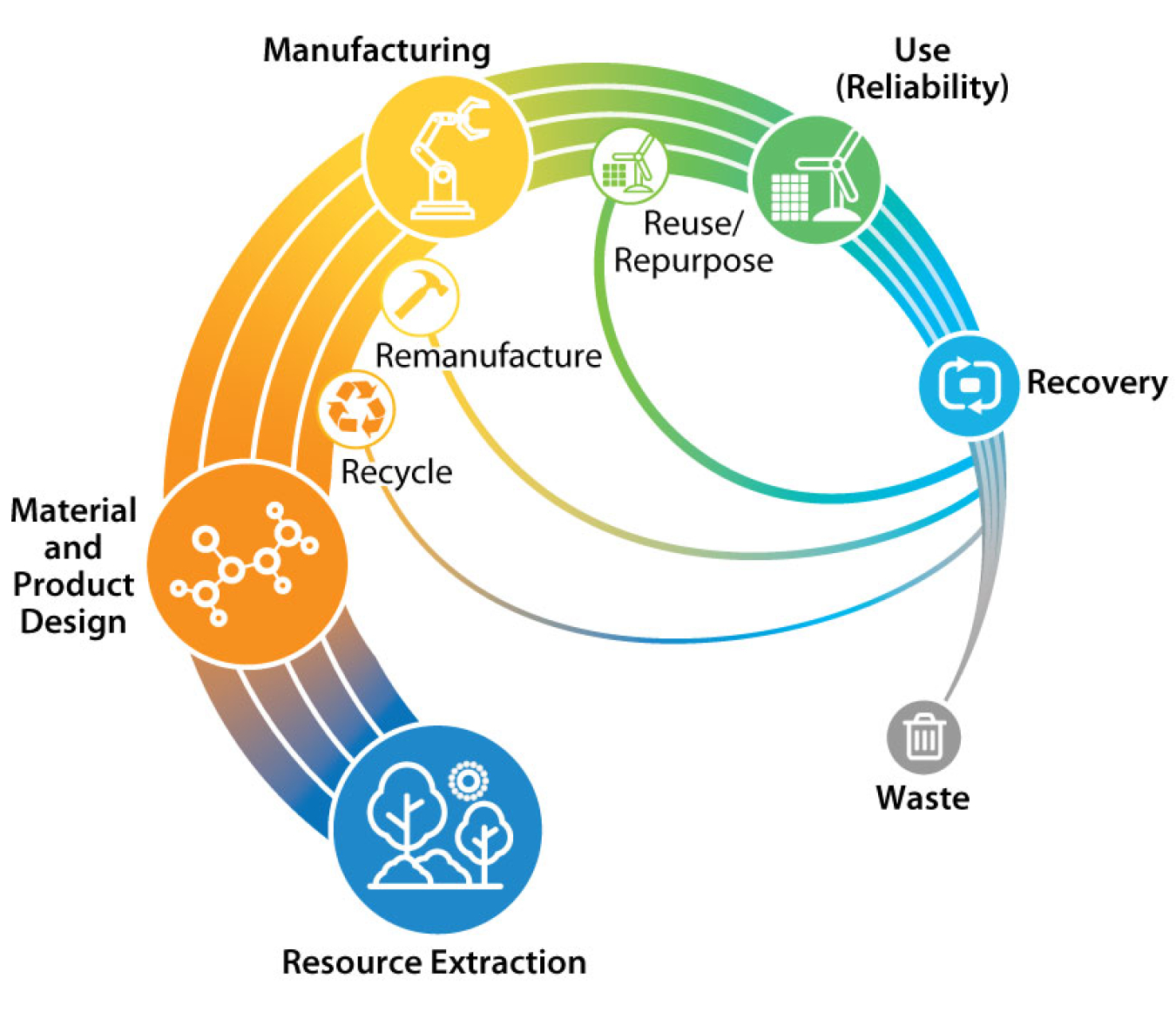 Chart showing circular economy, with various loops showing how materials can be repurposed instead of reduced to just waste