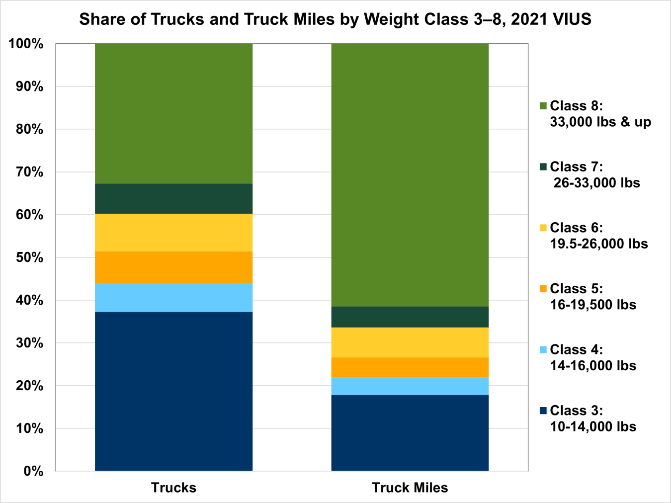 Share of Trucks and Truck Miles by Weight Class 3-8, 2021 VIUS