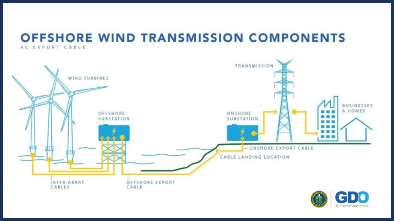 Inter-Array Cables | Wind Turbines | Offshore Substation | Offshore Export Cable | Cable Landing Location | Onshore Substation | Onshore Export Cable | Transmission Tower | Businesses and Homes | GDO (Grid Deployment Office) Logo