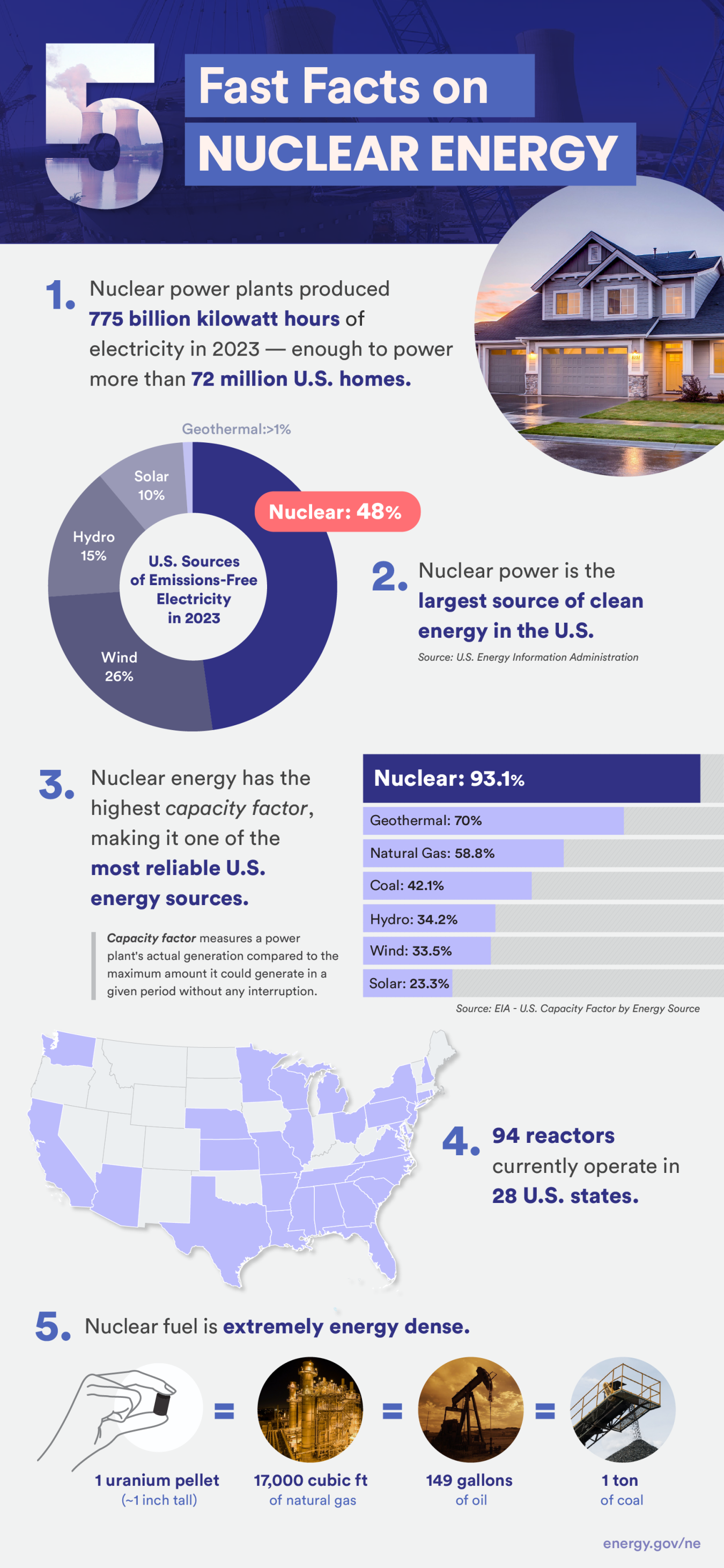 infographic on five fast facts about nuclear energy