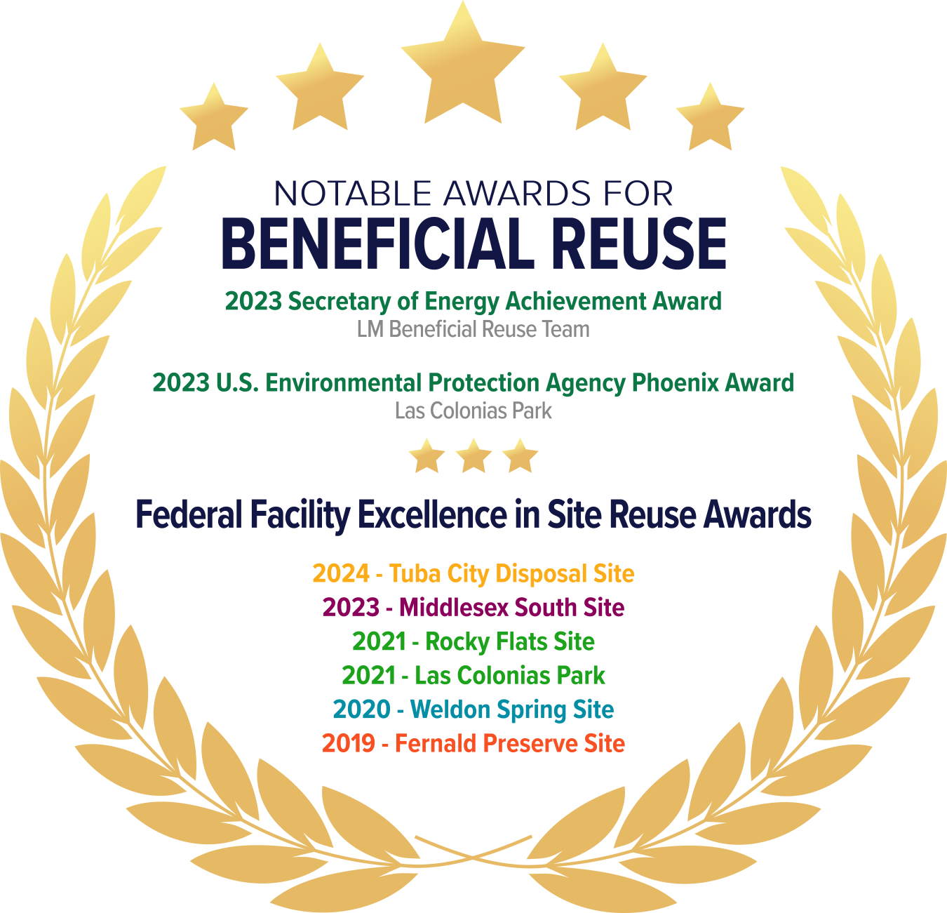 Beneficial Reuse Award 2024