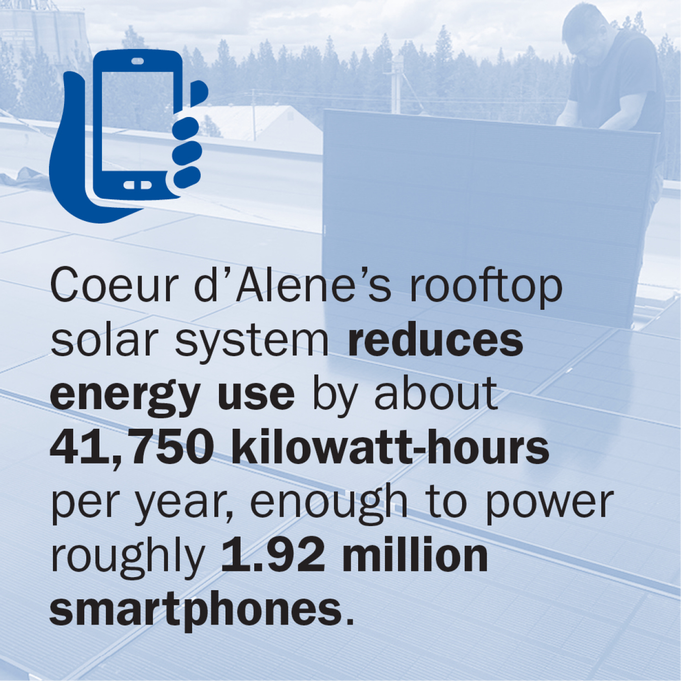 Text on image reads: Coeur d’Alene’s rooftop solar system reduces energy use by about 41,750 kilowatt-hours per year, enough to power roughly 1.92 million smartphones.