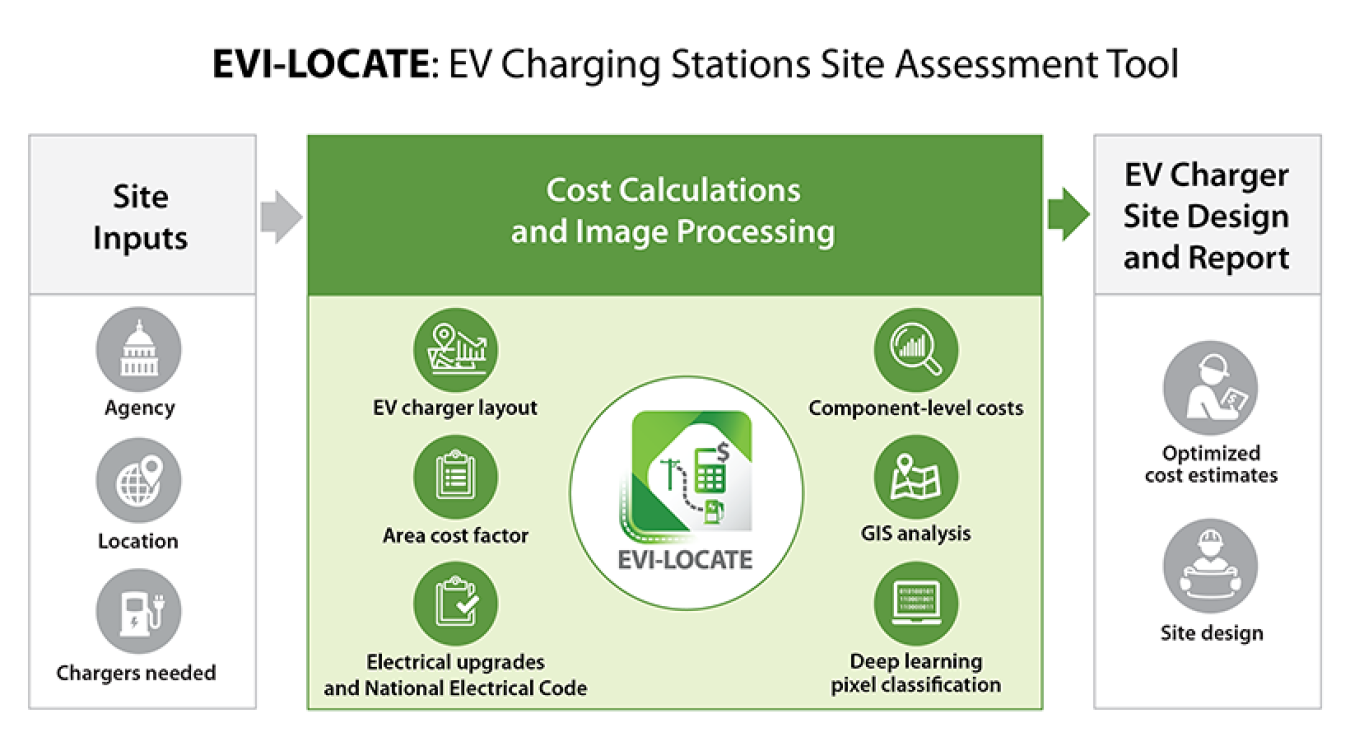 EVI-LOCATE standardizes the EV charging infrastructure site design and cost estimation process.