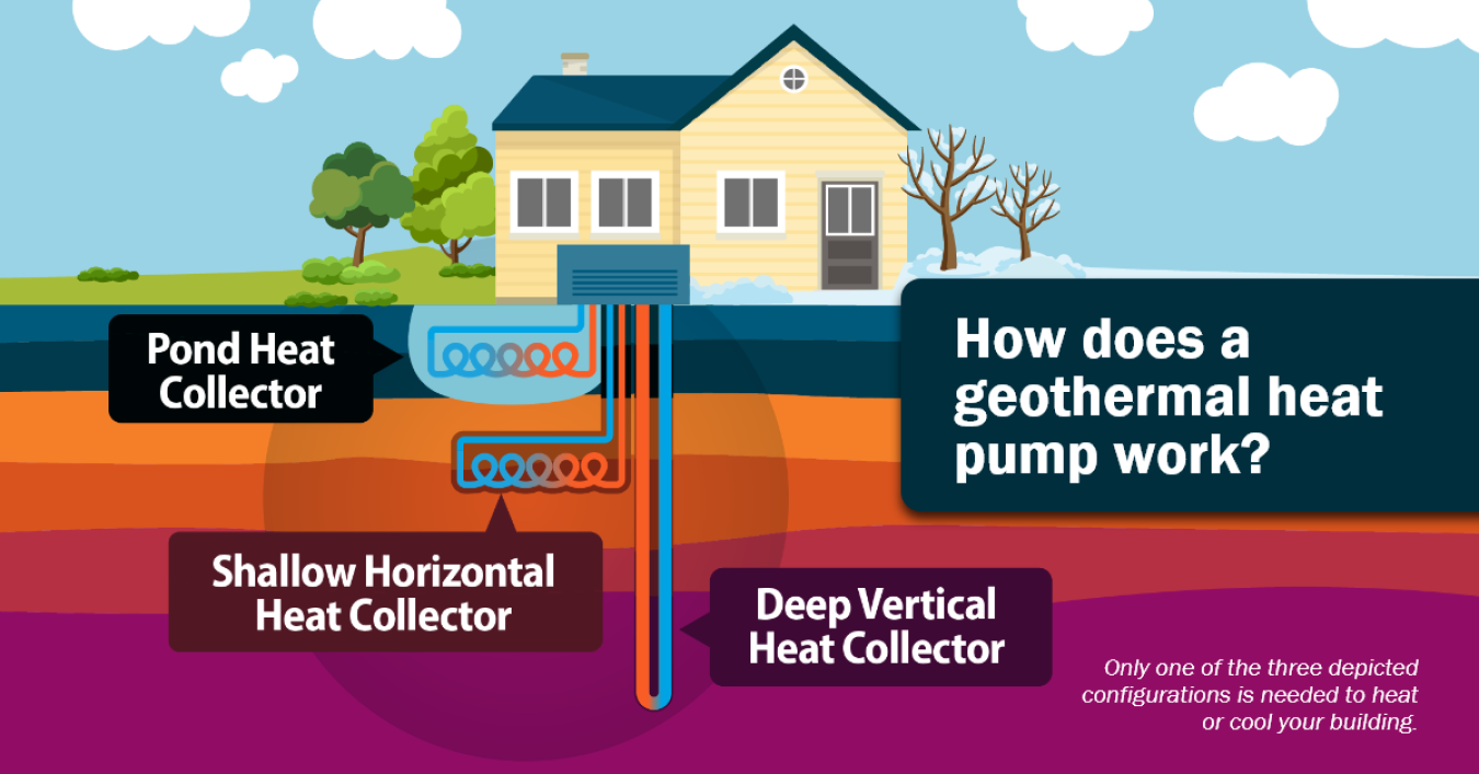 How does a geothermal heat pump work? A heat pump exchanges heat with a pond heat collector, a shallow horizontal heat collector, or a deep vertical heat collector. Only one of the three depicted configurations is needed to heat or cool your building.