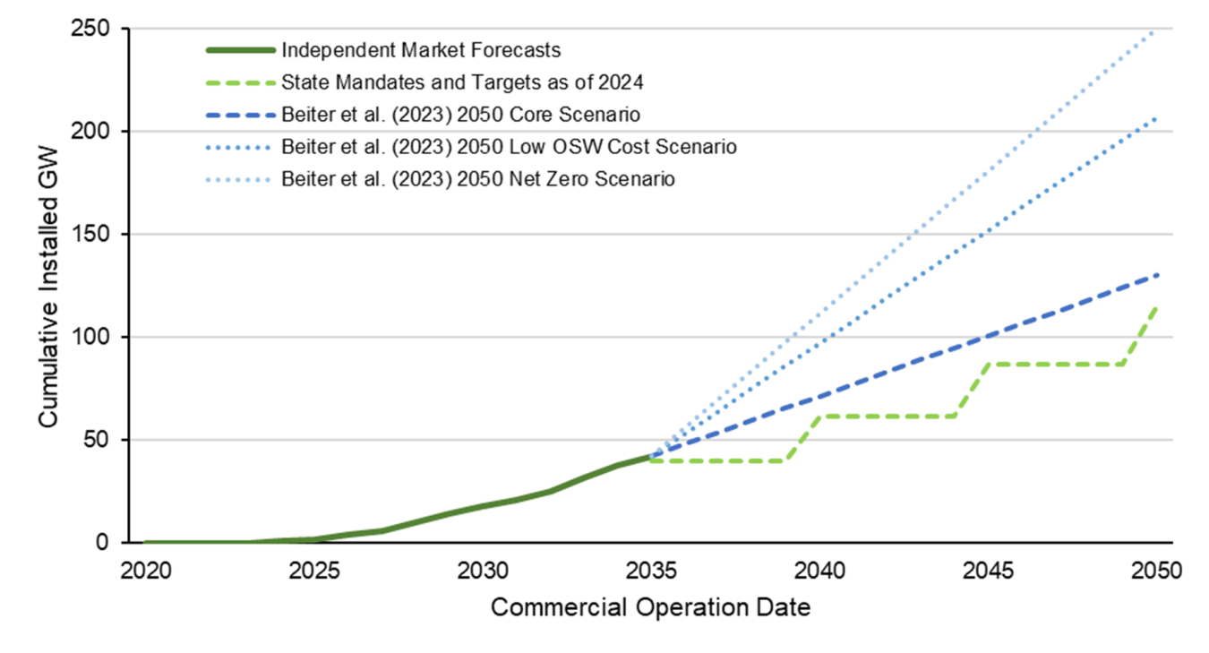 Full-scale offshore wind liftoff will proceed in three overlapping phases: (1) A committed demand pipeline, (2) early project delivery, and (3) steady deployment and continued supply chain expansion.