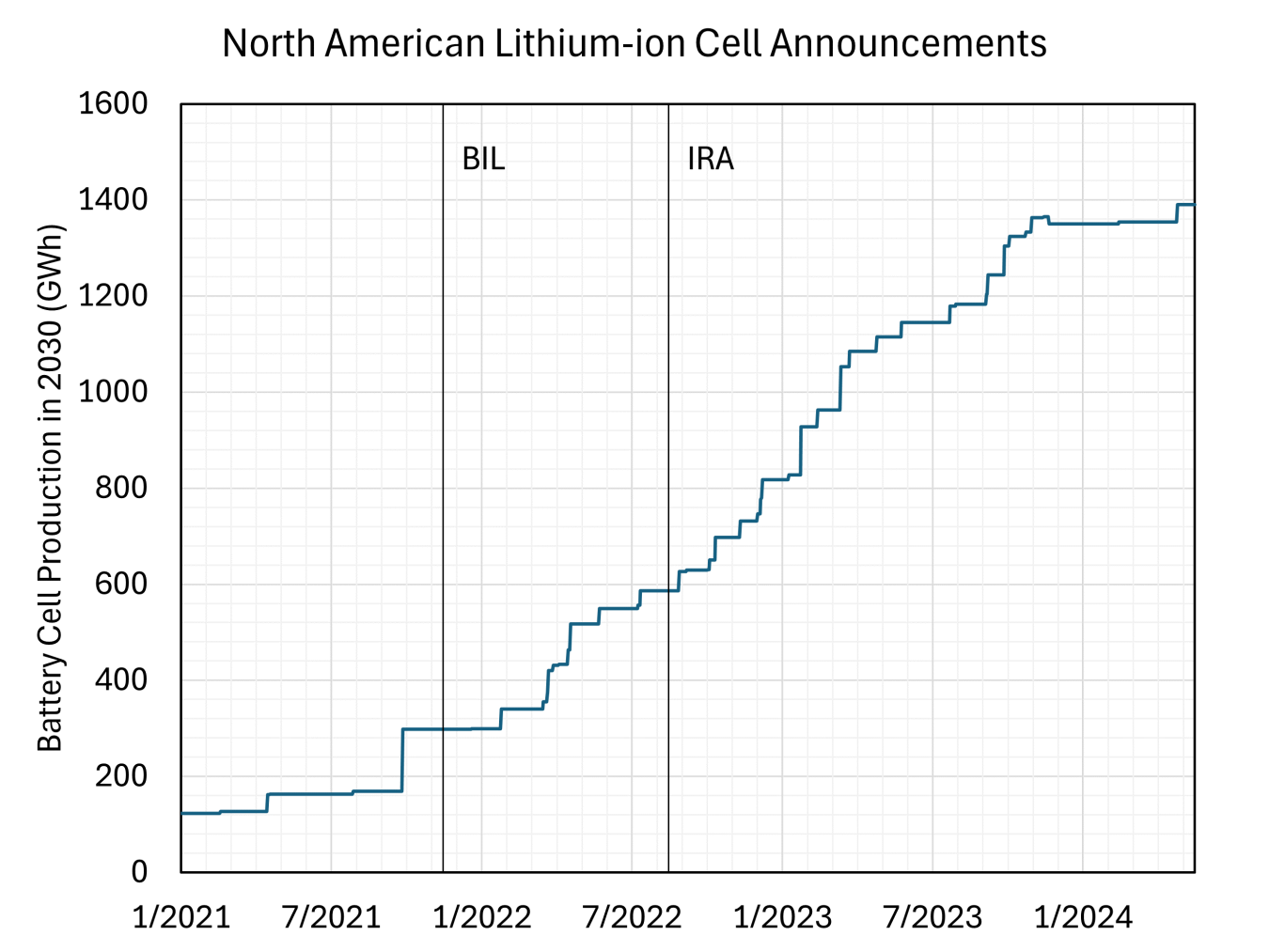 North American Lithium-ion Cell Announcements