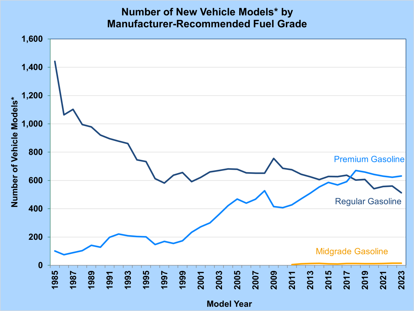 Number of New Vehicle Models* by Manufacturer-Recommended Fuel Grade