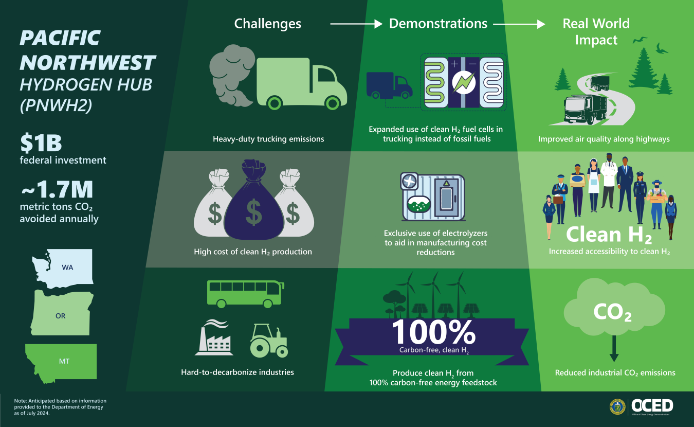 Pacific Northwest Hydrogen Hub