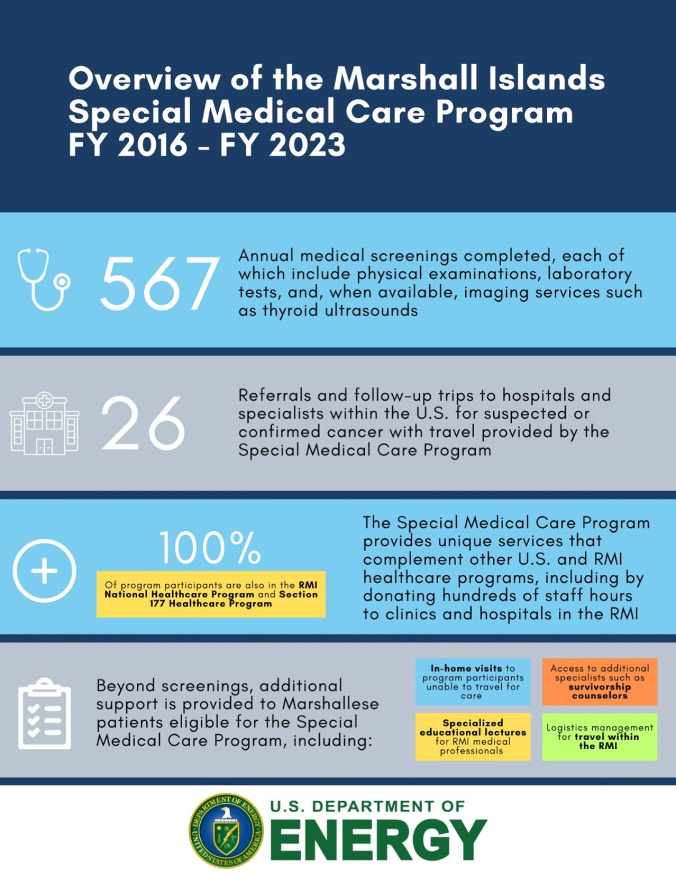 Overview of the Marshall Islands Special Medical Care Program FY 2016 - FY 2023 as detailed above