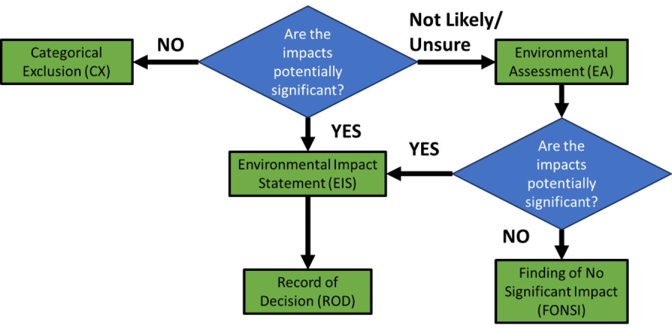 Flowchart with a white background. green boxes and blue diamonds are  connected by black lines