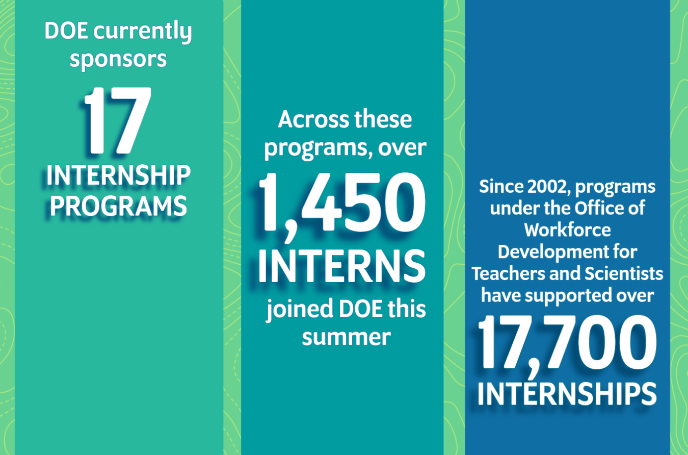 Metrics for National Intern Day. Text reads: DOE currently sponsors 17 internships program. Across those programs, over 1,450 interns joined DOE this summer. Since 2002, the Office of Workforce Development for Teachers and Scientists (WDTS) has supported over 17,700 internships.