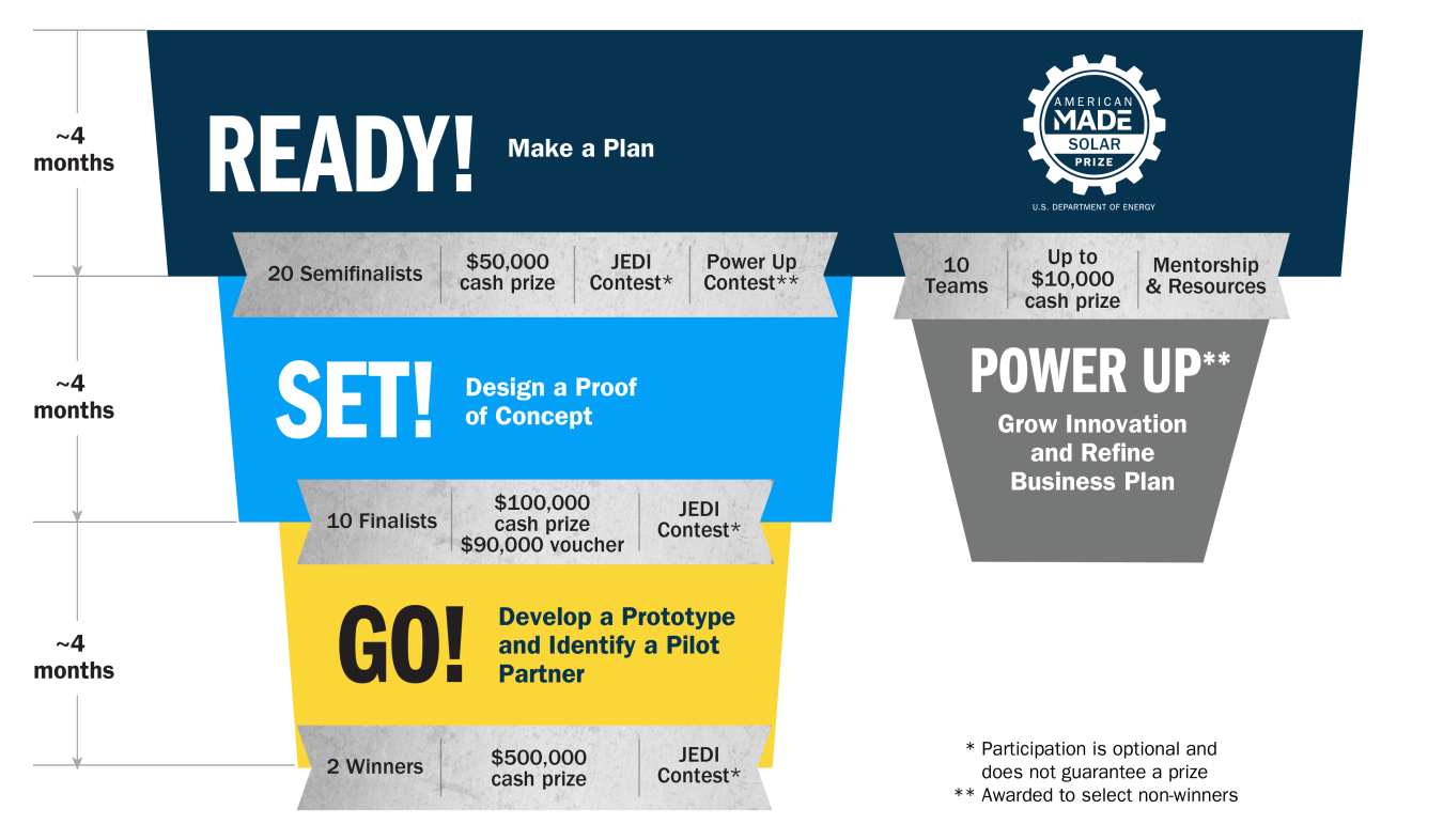 Ready! Set! Go! and Power Up Contests