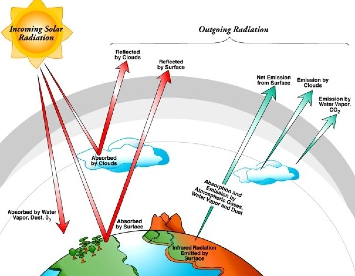 Graphic depiction of energy flows between the Earth’s surface and the atmosphere.