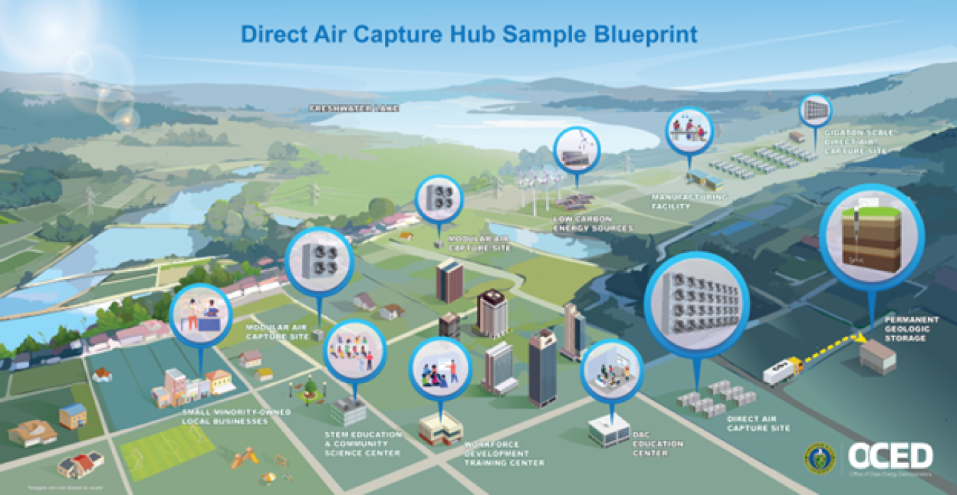 The Department of Energy’s Regional Direct Air Capture Hubs program will develop four domestic direct air capture hubs to demonstrate a direct air capture technology or suite of technologies at a commercial scale.